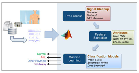 人工智能與機(jī)器學(xué)習(xí)在數(shù)字健康應(yīng)用軟件開(kāi)發(fā)中的創(chuàng)新與前景
